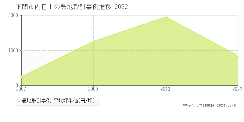 下関市内日上の農地取引事例推移グラフ 