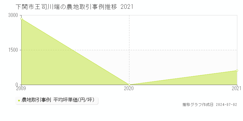 下関市王司川端の農地取引事例推移グラフ 