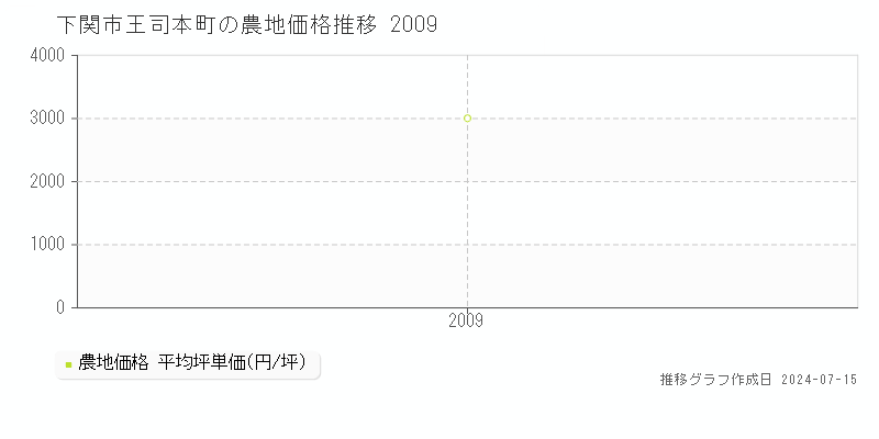 下関市王司本町の農地取引事例推移グラフ 