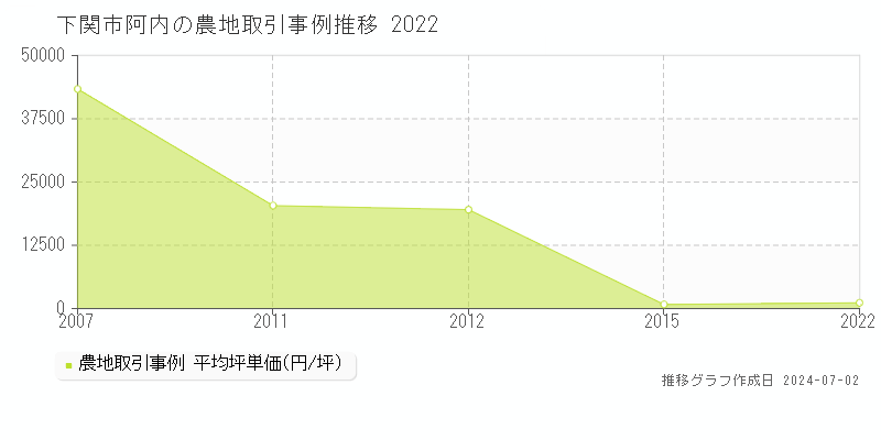 下関市阿内の農地取引事例推移グラフ 