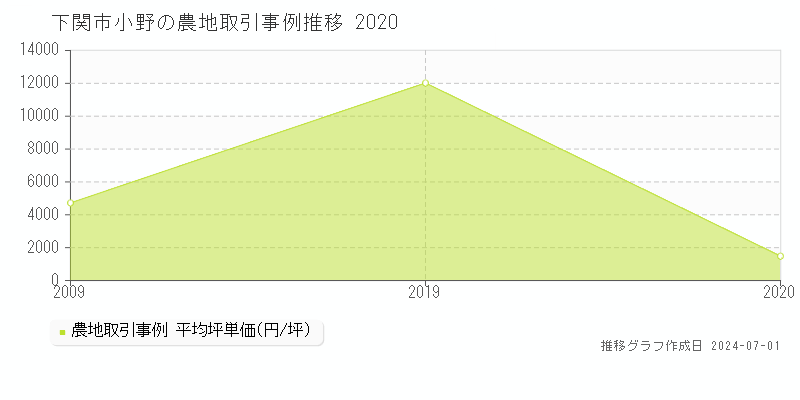 下関市小野の農地取引事例推移グラフ 