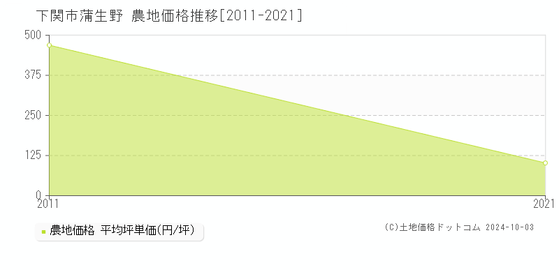 蒲生野(下関市)の農地価格推移グラフ(坪単価)[2011-2021年]