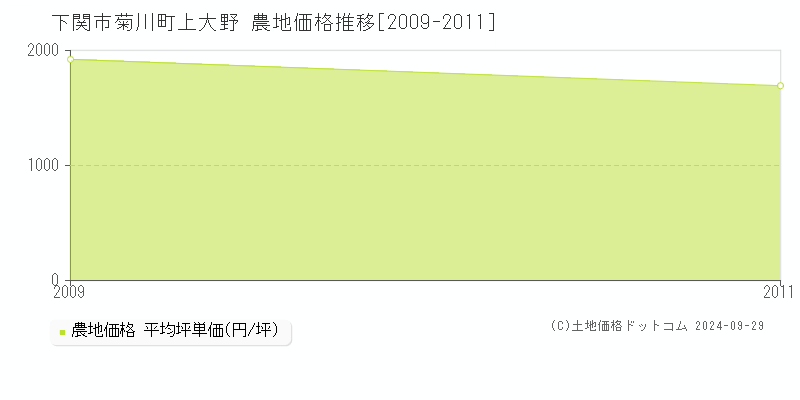 菊川町上大野(下関市)の農地価格推移グラフ(坪単価)[2009-2011年]