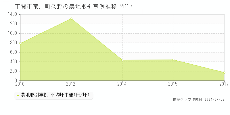 下関市菊川町久野の農地取引事例推移グラフ 