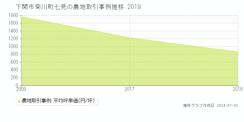 下関市菊川町七見の農地取引事例推移グラフ 