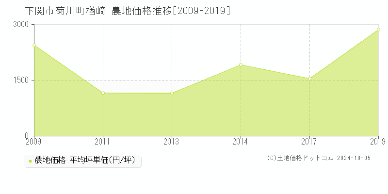 菊川町楢崎(下関市)の農地価格推移グラフ(坪単価)[2009-2019年]