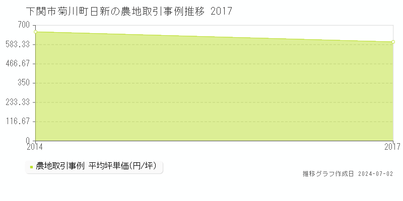 下関市菊川町日新の農地取引事例推移グラフ 