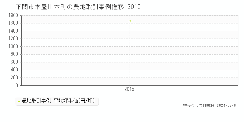 下関市木屋川本町の農地取引事例推移グラフ 