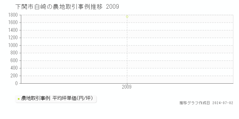 下関市白崎の農地取引事例推移グラフ 