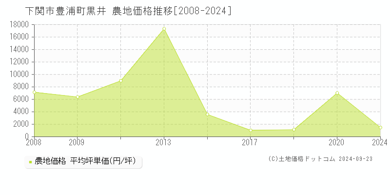 豊浦町黒井(下関市)の農地価格推移グラフ(坪単価)[2008-2024年]