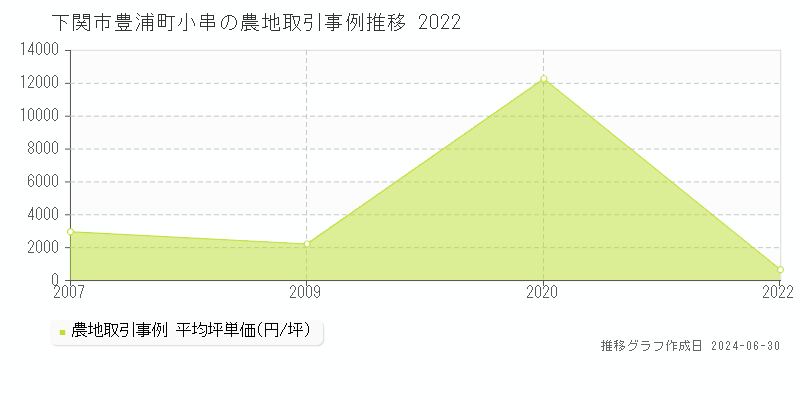 下関市豊浦町小串の農地取引事例推移グラフ 
