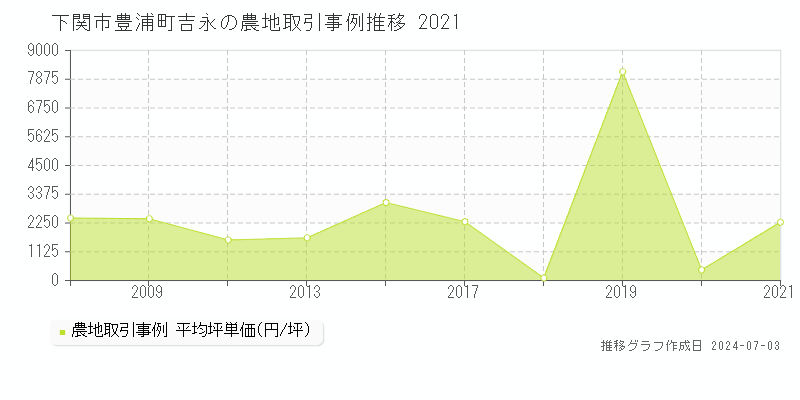 下関市豊浦町吉永の農地取引事例推移グラフ 