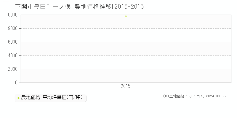 豊田町一ノ俣(下関市)の農地価格推移グラフ(坪単価)[2015-2015年]