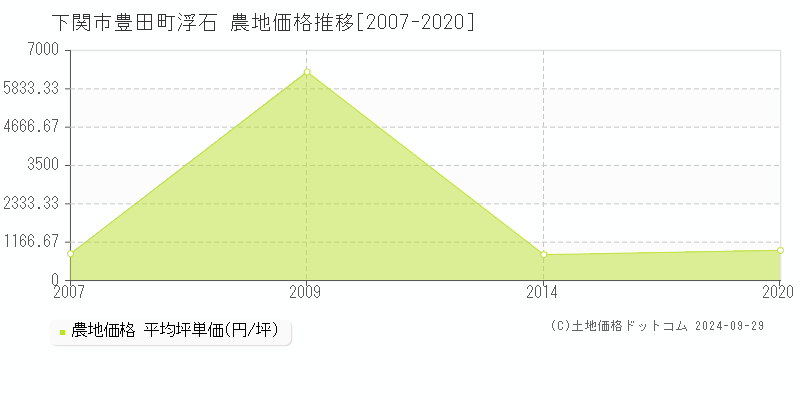 豊田町浮石(下関市)の農地価格推移グラフ(坪単価)[2007-2020年]