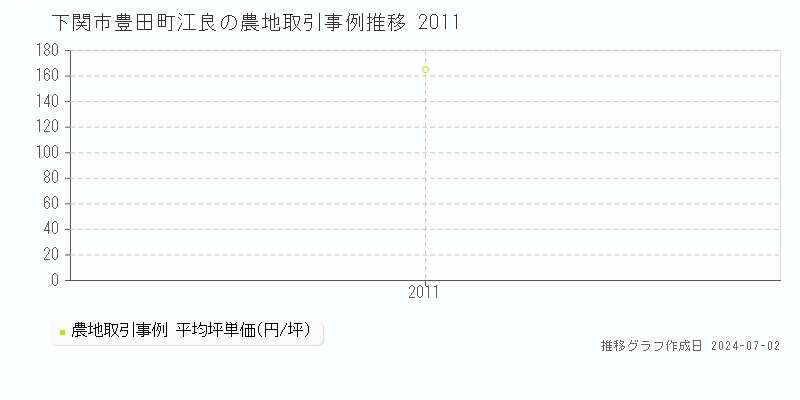 下関市豊田町江良の農地取引事例推移グラフ 