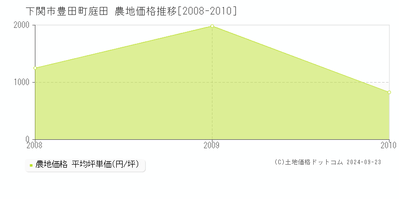 豊田町庭田(下関市)の農地価格推移グラフ(坪単価)[2008-2010年]