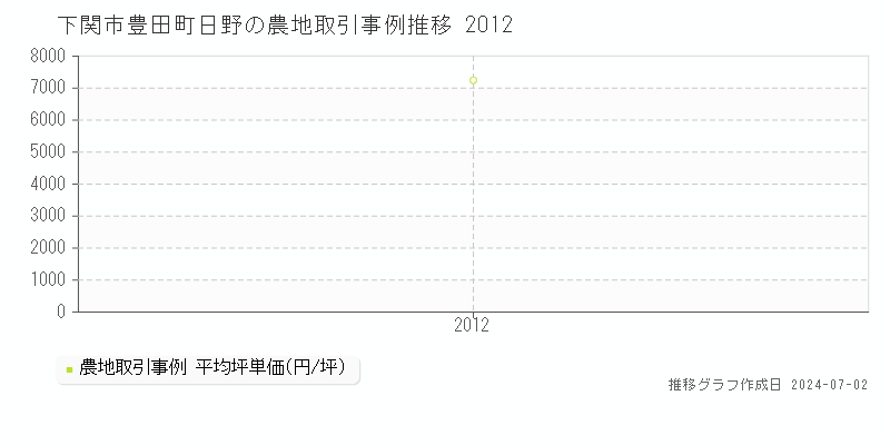 下関市豊田町日野の農地取引事例推移グラフ 