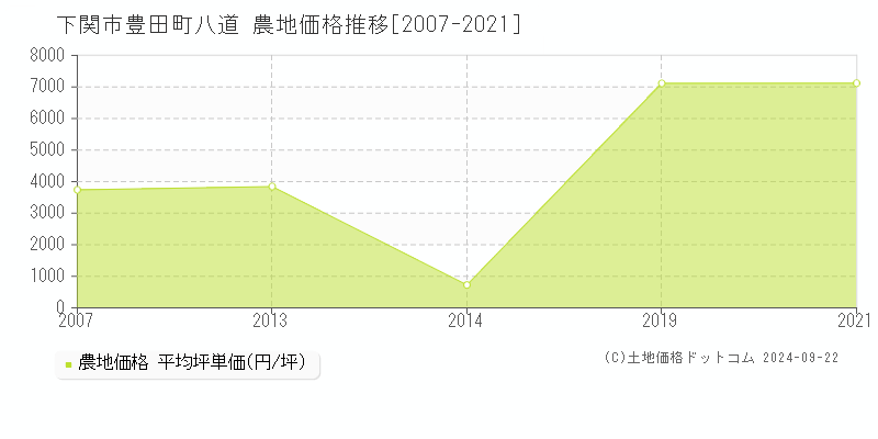 豊田町八道(下関市)の農地価格推移グラフ(坪単価)[2007-2021年]