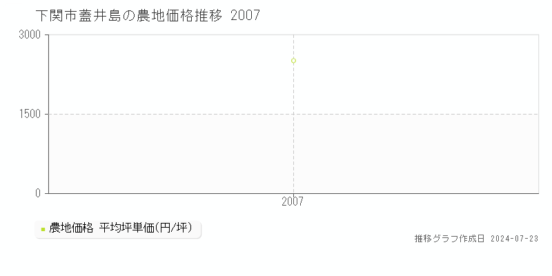 下関市蓋井島の農地取引事例推移グラフ 