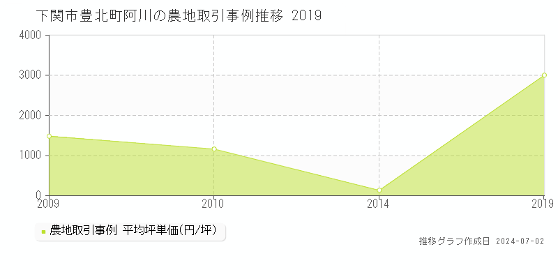 下関市豊北町阿川の農地取引事例推移グラフ 