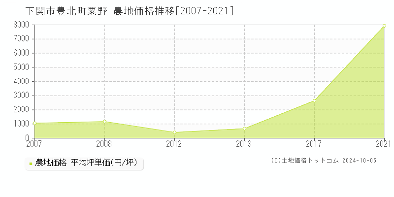 豊北町粟野(下関市)の農地価格推移グラフ(坪単価)[2007-2021年]