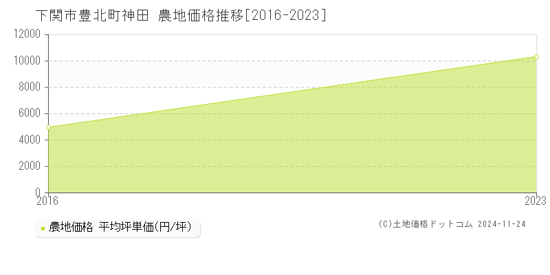 豊北町神田(下関市)の農地価格推移グラフ(坪単価)[2016-2023年]