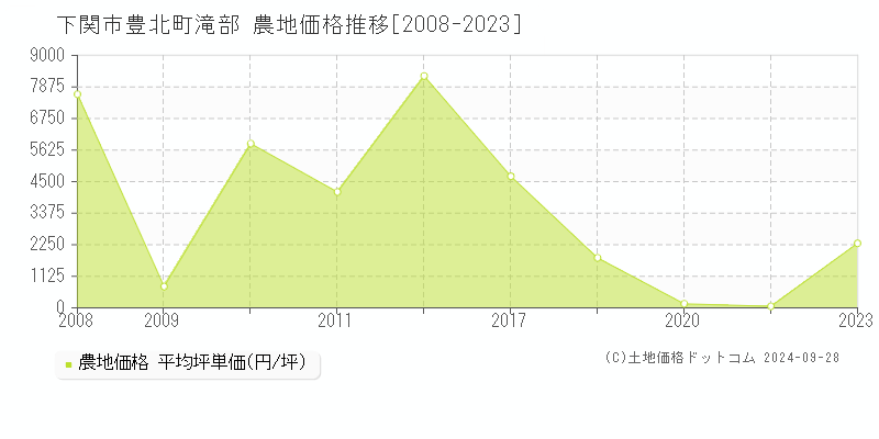 豊北町滝部(下関市)の農地価格推移グラフ(坪単価)[2008-2023年]