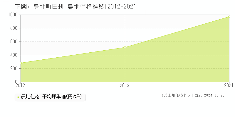 豊北町田耕(下関市)の農地価格推移グラフ(坪単価)[2012-2021年]