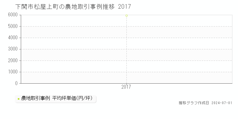 下関市松屋上町の農地取引事例推移グラフ 