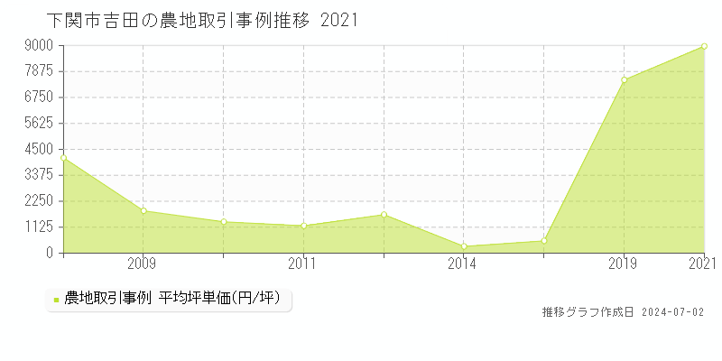 下関市吉田の農地取引事例推移グラフ 