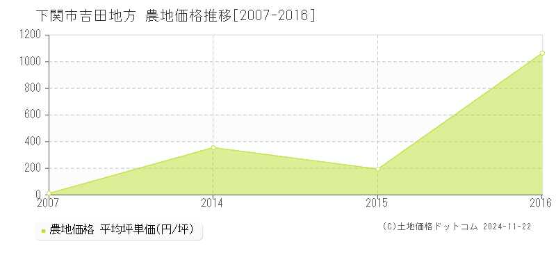 吉田地方(下関市)の農地価格推移グラフ(坪単価)[2007-2016年]