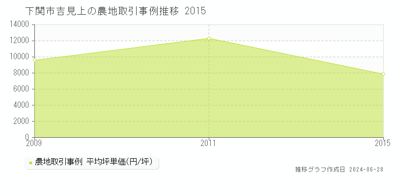 下関市吉見上の農地取引事例推移グラフ 