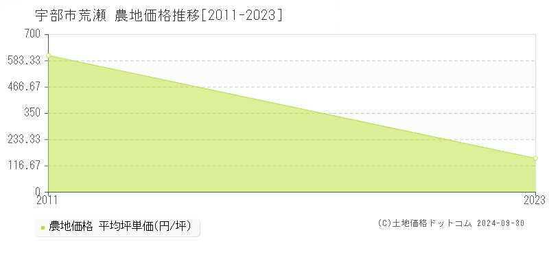 荒瀬(宇部市)の農地価格推移グラフ(坪単価)[2011-2023年]