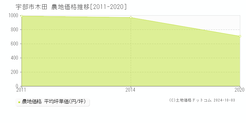 木田(宇部市)の農地価格推移グラフ(坪単価)[2011-2020年]