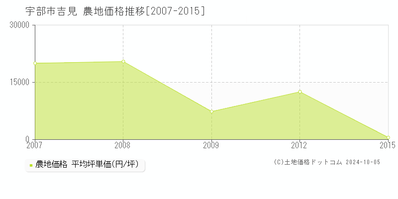 吉見(宇部市)の農地価格推移グラフ(坪単価)[2007-2015年]