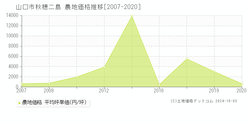 秋穂二島(山口市)の農地価格推移グラフ(坪単価)[2007-2020年]