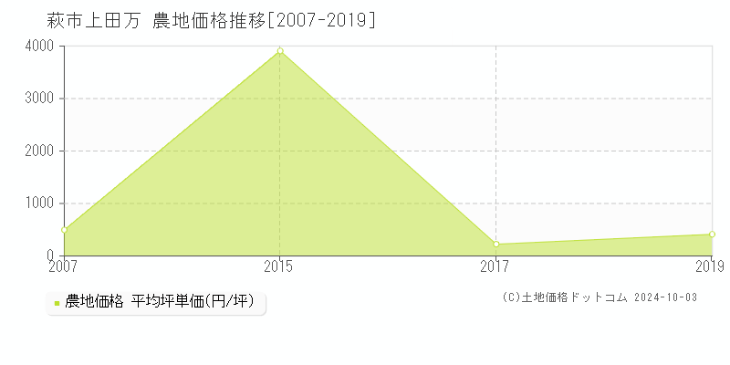 上田万(萩市)の農地価格推移グラフ(坪単価)[2007-2019年]