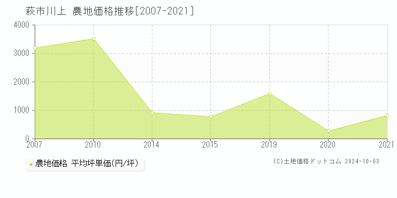 川上(萩市)の農地価格推移グラフ(坪単価)[2007-2021年]