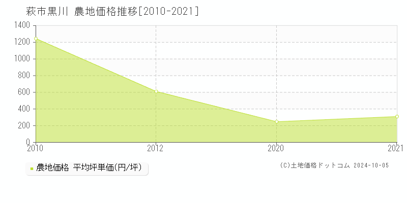 黒川(萩市)の農地価格推移グラフ(坪単価)[2010-2021年]