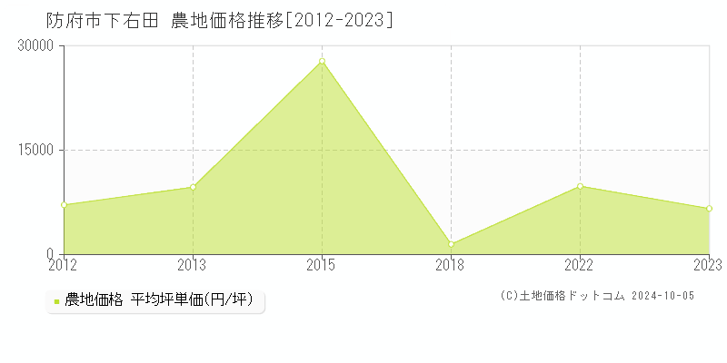 下右田(防府市)の農地価格推移グラフ(坪単価)[2012-2023年]