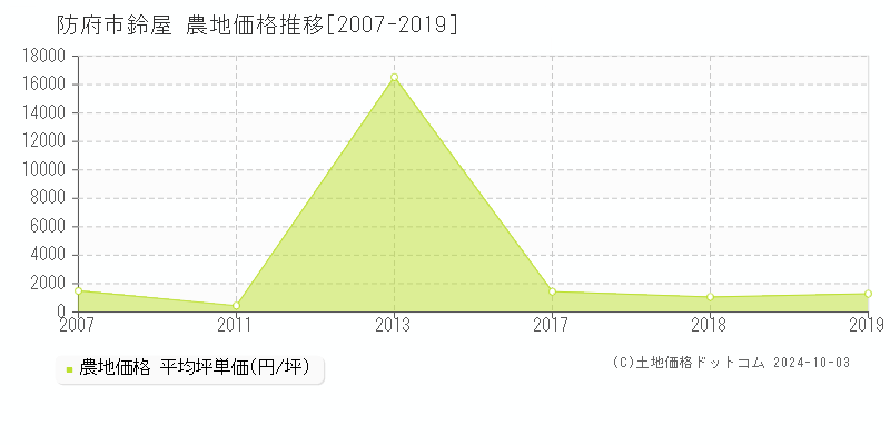 鈴屋(防府市)の農地価格推移グラフ(坪単価)[2007-2019年]