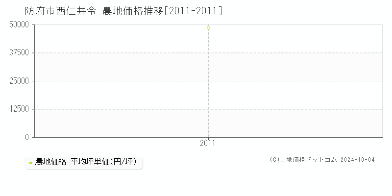 西仁井令(防府市)の農地価格推移グラフ(坪単価)[2011-2011年]