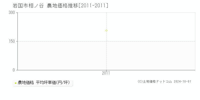 相ノ谷(岩国市)の農地価格推移グラフ(坪単価)[2011-2011年]