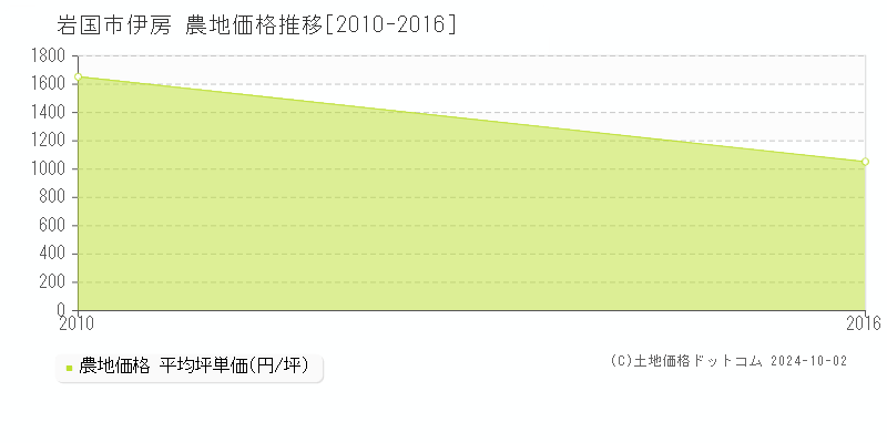 伊房(岩国市)の農地価格推移グラフ(坪単価)[2010-2016年]