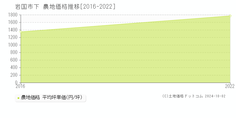 下(岩国市)の農地価格推移グラフ(坪単価)[2016-2022年]