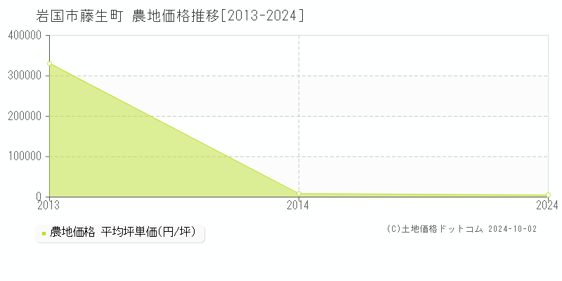 藤生町(岩国市)の農地価格推移グラフ(坪単価)[2013-2024年]