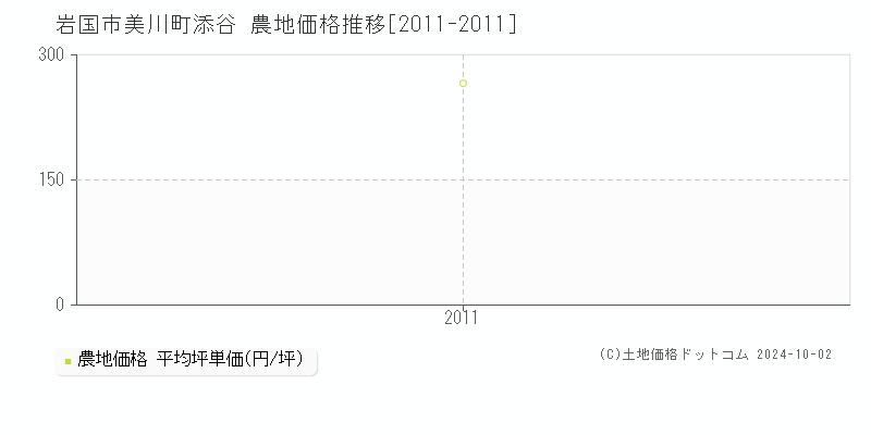 美川町添谷(岩国市)の農地価格推移グラフ(坪単価)[2011-2011年]