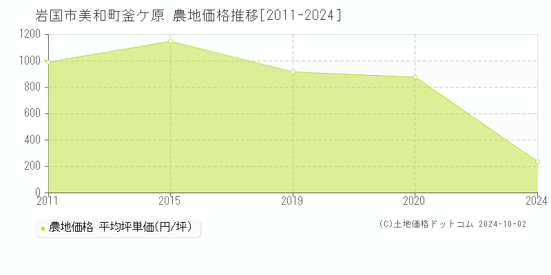 美和町釜ケ原(岩国市)の農地価格推移グラフ(坪単価)[2011-2024年]