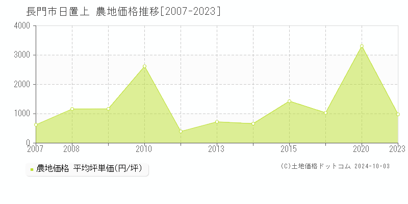 日置上(長門市)の農地価格推移グラフ(坪単価)[2007-2023年]