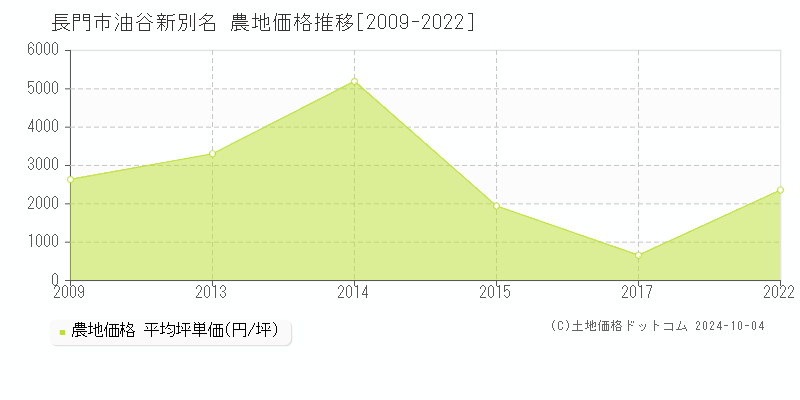 油谷新別名(長門市)の農地価格推移グラフ(坪単価)[2009-2022年]